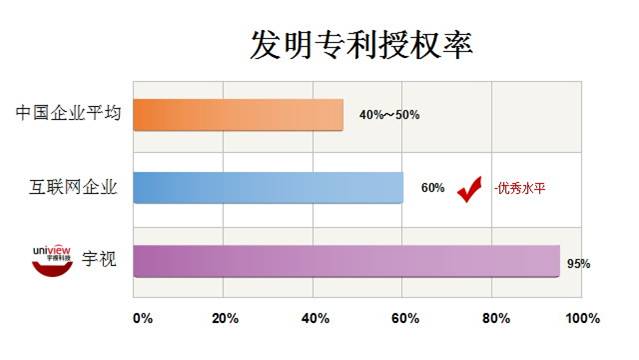 图:发明专利授权率,中国企业为40%~50%,互联网企业为60%的优秀水平,其中BAT达70%;宇视一直稳定在95%