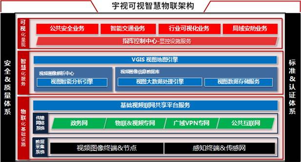 宇视可视智慧物联架构